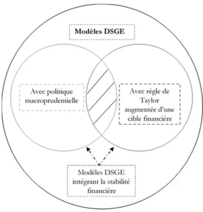 Figure 1 : Identification du sous-ensemble de modèles DSGE recensés 