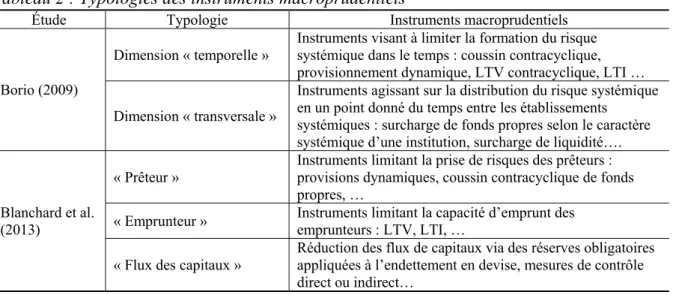 Tableau 2 : Typologies des instruments macroprudentiels 