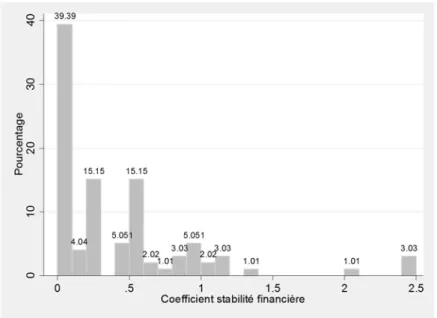 Figure A1   Distribution du coefficient de réponse à la stabilité financière ( α s ) dans les  modèles DSGE recensés 