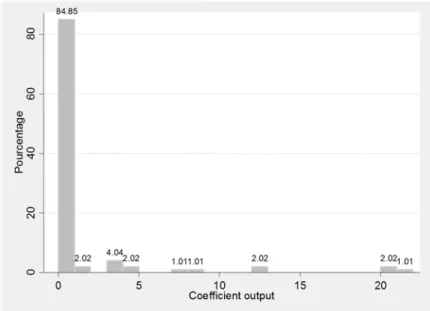 Figure A3    Distribution du coefficient de réponse à l  output gap dans les modèles DSGE  recensés 
