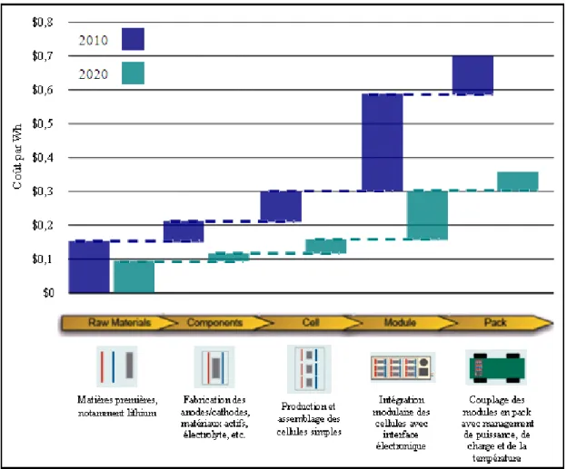 Figure 3 : Niveau et évolution du coût de revient d’une batterie Lithium-Ion de 15kWh : 