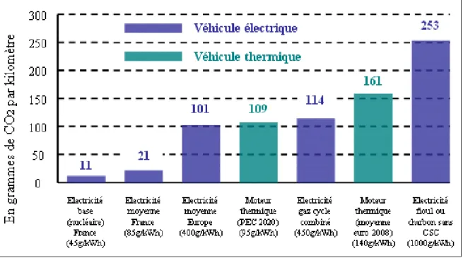 Figure  4 :  Emissions  de  CO 2   « du  puits  à  la  roue » :  une  comparaison  entre  les  véhicules  électrique et thermique : 