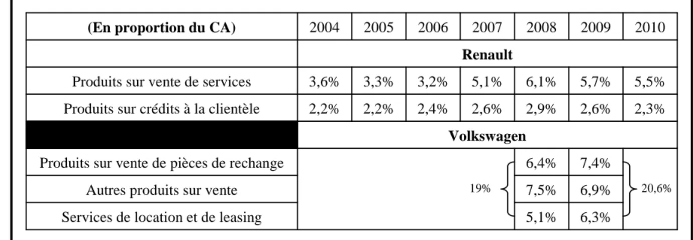 Tableau 11 : Contribution par secteur à la marge opérationnelle du groupe Renault : 