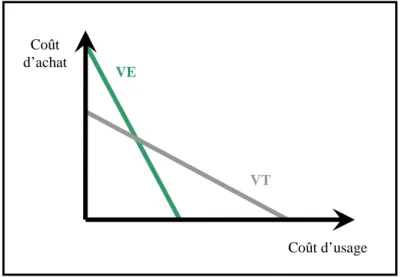 Figure 6 : Comparaison des coûts associés aux véhicules thermique et électrique : 