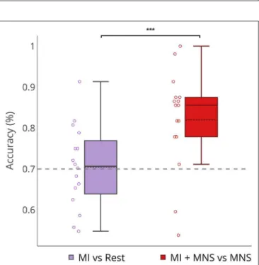 FIGURE 8 | Boxplots showing the distribution of average classification accuracies (n = 16) for MI vs Rest and MI + MNS vs