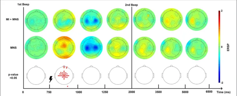 FIGURE 5 | Topographic map of ERD/ERS% (grand average, n = 16) in the alpha/mu+beta band during two conditions: MI + MNS and MNS only