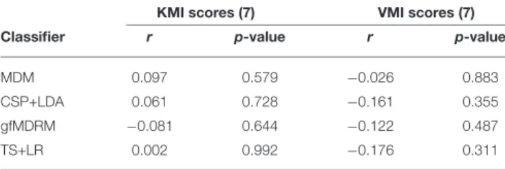 TABLE 1 | Correlation between the performance (classification accuracy) of several classifiers and the kinesthetic and visuals scores of the questionnaire.