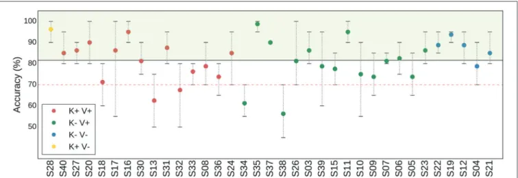 FIGURE 2 | Figure denoting the average (point), minimum, and maximum (whiskers) classification accuracy per subject, computed in a 4-fold cross validation scheme