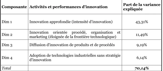Tableau  1.1  -  Récapitulatif  des  quatre  principales  dimensions  issues  de  l’ACP sur les variables d’activité d’innovation 