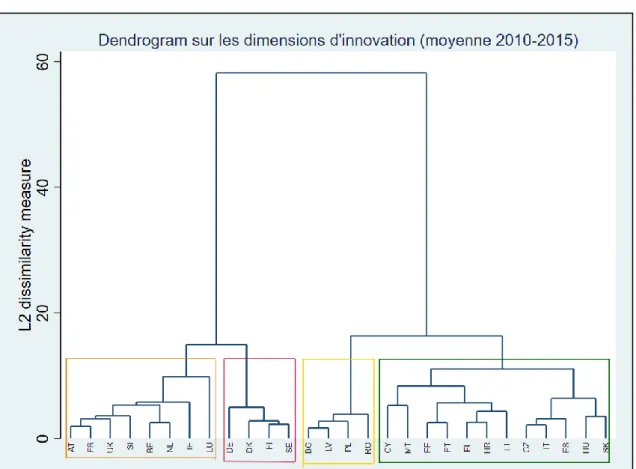 Graphique  1.6  -  Classification  ascendante  hiérarchique  des  pays  européens à partir des dimensions des ACP sur l’innovation 