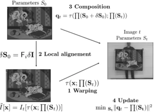 Fig. 2. Our image registration algorithm follows the forward compositionnal strategy, see text for details.