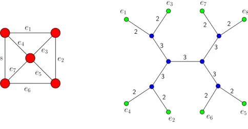 Figure 1: A graph and one of its branch decompositions, of width 3.