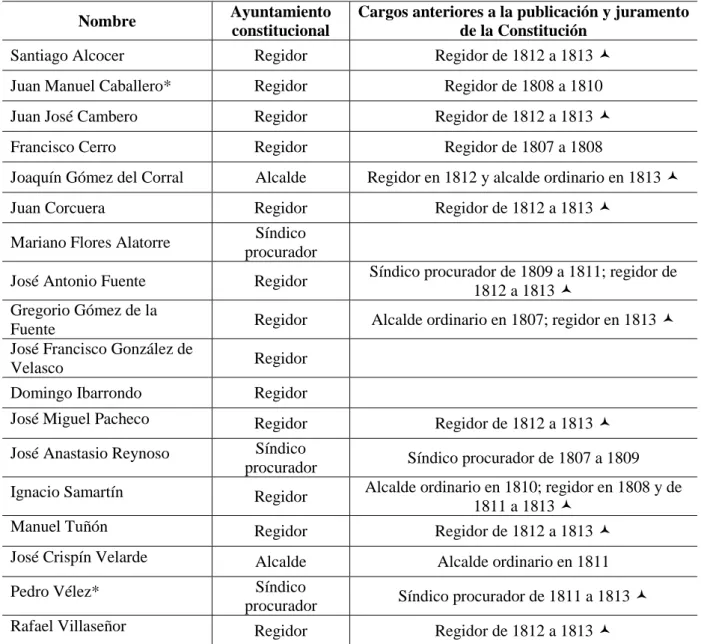Tabla 2. Miembros del primer ayuntamiento constitucional de Guadalajara (1813) 