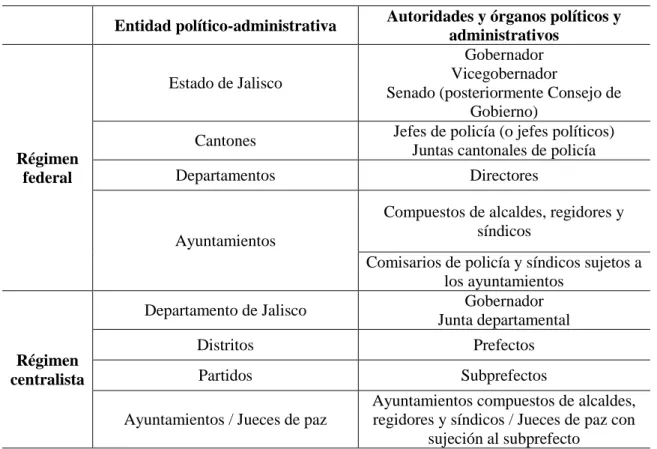 Tabla 3. Jerarquía territorial y administrativa de Jalisco. Primera mitad del siglo XIX  Entidad político-administrativa Autoridades y órganos políticos y 