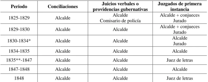 Tabla 4. Tipo de jueces por procedimiento, Guadalajara (1825-1848)  Periodo Conciliaciones Juicios verbales o