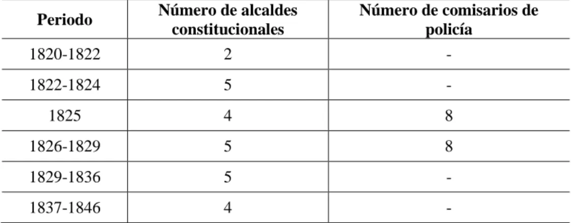 Tabla 5. Número de alcaldes y comisarios de policía de Guadalajara (1820-1846)  Periodo Número de alcaldes 