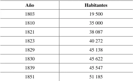 Tabla 7. Población de Guadalajara. Primera mitad del siglo XIX 