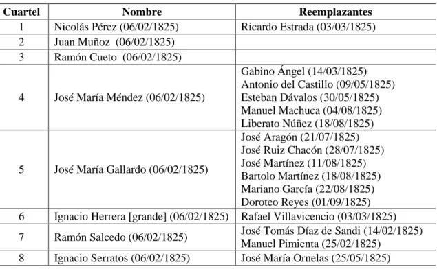 Tabla 8. Nombramientos y renuncias de comisarios de policía (1825) 