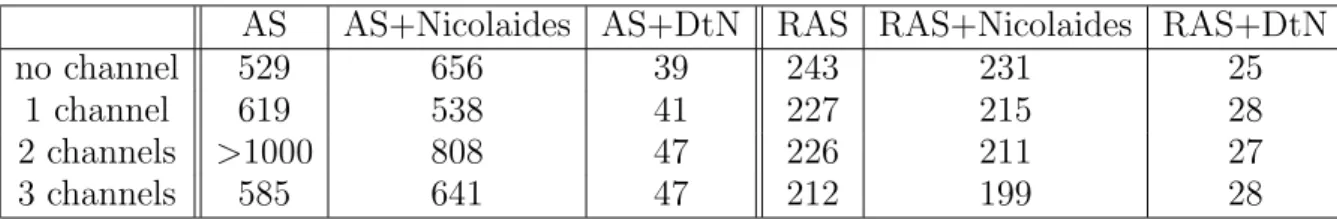 Table 2. Number of iterations for Test Problem 1 (deflation-based coarse grid correction).