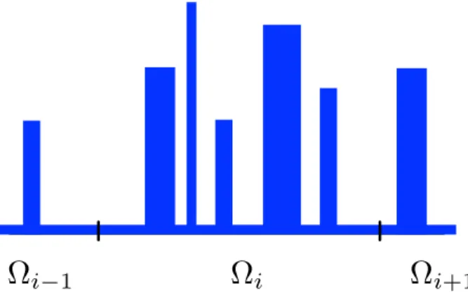 Figure 3. 1D example with many high coefficient inclusions per subdomain.