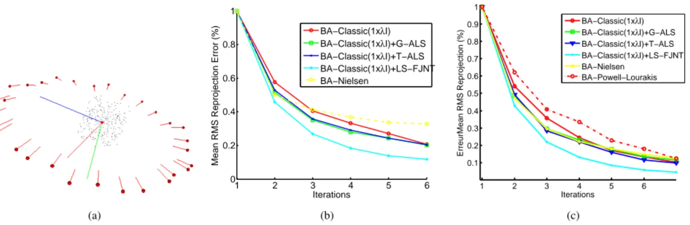 Figure 2 – Résultats sur les données synthétiques (a). Les figures (b) et (c) montrent l’évolution des RMS moyens normalisés par rapport au RMS initial, sur 20 simulations, pour des ajustements projectifs (b) et métriques (c).