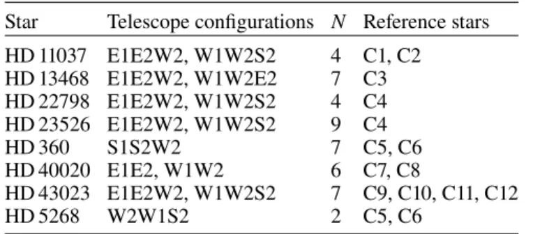 Table 2. Reference stars and their parameters, including the spectral type, the visual magnitude (m V ), and the predicted uniform-disk angular diameter (in mas) together with its corresponding uncertainty derived from the JMMC SearchCal software (Bonneau 