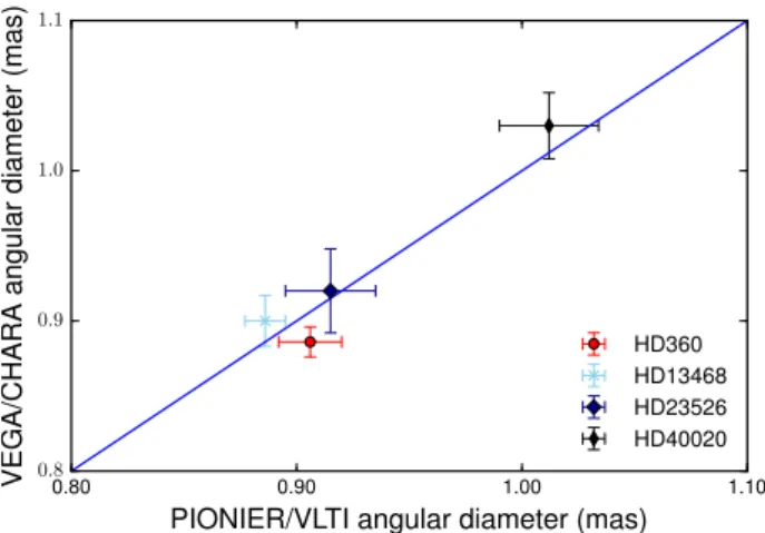 Fig. 1. Angular diameters derived from VEGA/CHARA compared to those from PIONIER/VLTI