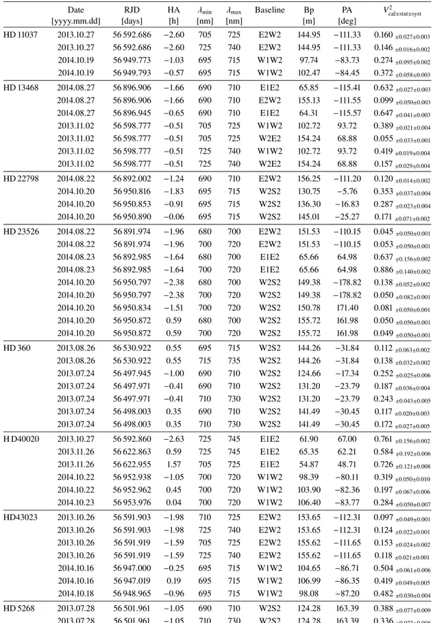 Table B.1. Observing log.