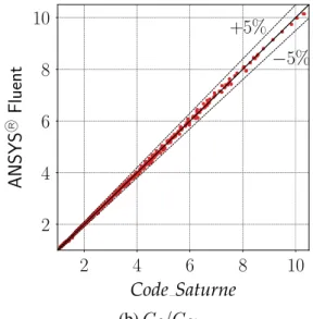 Figure 3 : Comparaison des 441 observations ´evalu´ees grˆace `a ANSYS � R Fluent en fonction des obser- obser-vation ´evalu´ees par grˆace `a Code Saturne pour Nu/Nu 0 (a) et C f /C f 0 (b)