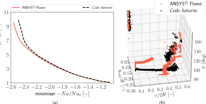 Figure 4 : R´esultats de l’optimisation. (a) Front de Pareto - (b) Distribution des individus dans l’espace des param`etres.