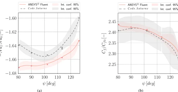 Figure 6 : ´Evolution des valeurs des objectifs pour h rib /H = 0.15 et e/2H = 0.5 en fonction de ψ pour Code Saturne (noir pointill´es) et ANSYS �R Fluent (rouge)