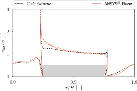 Figure 8 : Densit´e de ﬂux ´echang´ee (normalis´ee par la densit´e de ﬂux impos´ee) le long de l’interface pour Code Saturne (noir pointill´es) et pour ANSYS �R Fluent (rouge)