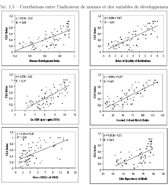 Fig. 1.5 – Corrélations entre l’indicateur de normes et des variables de développements