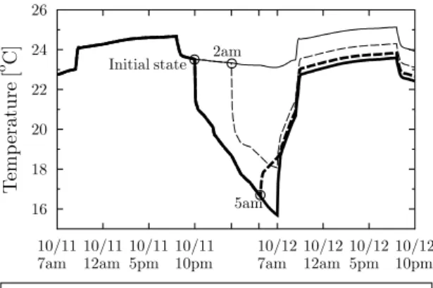 Figure 11: Effect of different control strategies