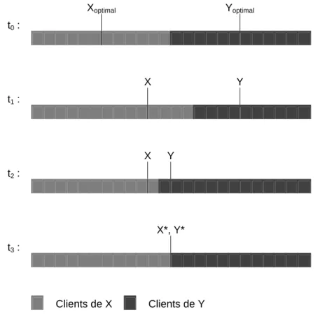 Figure 9 : Exemple de processus de rapprochement des concurrents 