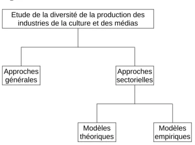 Figure 2 : Classement des différents modèles 