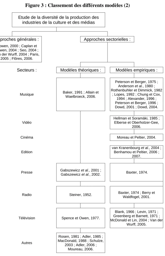 Figure 3 : Classement des différents modèles (2) 