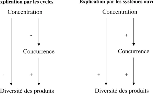 Figure 7 : Relations entre concentration, concurrence et diversité des  produits dans l'industrie musicale 