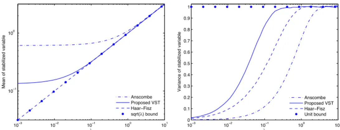 Figure 1. Behavior of the expectation E [ Z ] (left) and variance Var [ Z ] (right) as a function of the underlying intensity, for the Anscombe VST, 2D Haar-Fisz VST, and out VST with the 2D B 3 -Spline filter as a low-pass filter h .