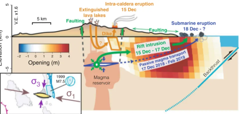 Figure 5.  Conceptual model of the December 2018 event. Magma injection into the rift zone occurred in two  stages