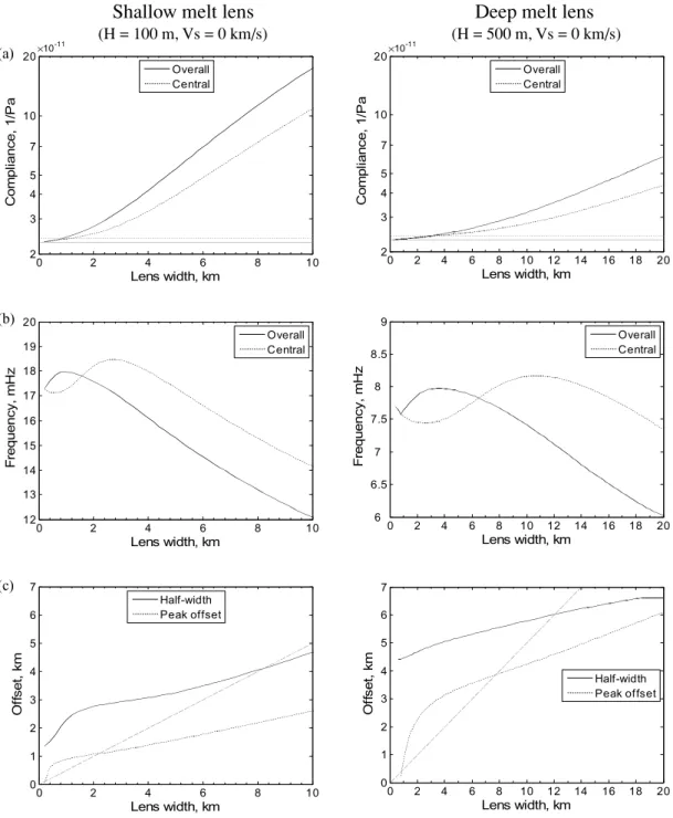 Figure 8. Effect of changing the width of a melt lens on the compliance signal. (a) peak compliance, grey horizontal lines mark base compliance (no lens present, solid line) and 5 per cent increase over it (dotted line); (b) peak frequency and (c) spatial 