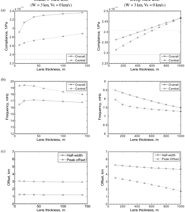 Figure 9. Effect of changing the thickness of a melt lens on the compliance signal. (a) peak compliance, grey horizontal lines mark base compliance (no lens present, solid line) and 5 per cent increase over it (dotted line); (b) peak frequency and (c) spat