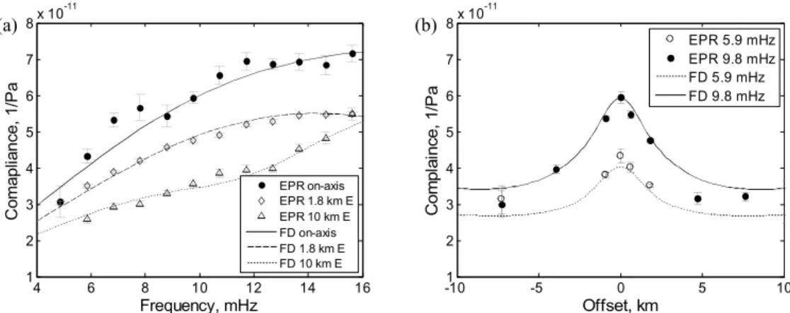 Figure 13. Compliance of the adjusted model of the EPR velocity profile compared with EPR compliance measurements