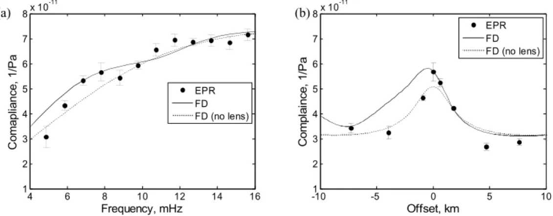 Figure 15. Effect of introducing a 10 km wide 40 m thick Moho-depth pure melt lens centred 8 km west of the rise axis on the compliance of the adjusted EPR velocity model