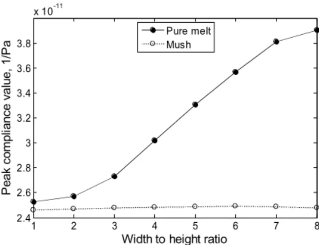 Figure 6. Peak compliance amplitude as a function of ellipse shape for pure melt (solid line) and mush (dashed line) for a shallow melt body (depth to centre 1.5 km, cylinder radius 300 m).