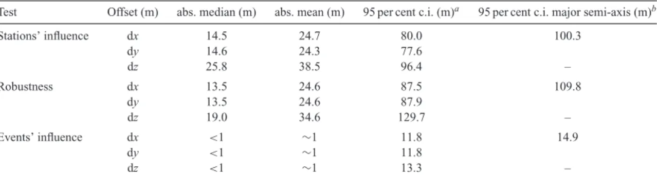 Table 2. Error statistics for the relocation procedure as derived from jackknife and bootstrap statistical resampling techniques.