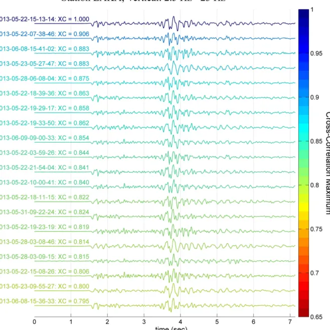 Figure 5. Waveform recordings from a multiplet on the vertical component of station LAKA, filtered between 2.5 and 23 Hz