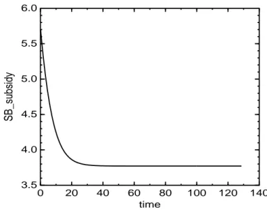 Fig. 3.1  Time path of optimal research subsidy in the SB