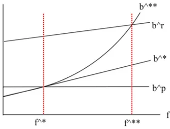 Fig. 4.2  Phases as function of f