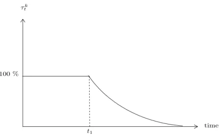 Fig. 1.1  Time path of capital tax in the Second-best in the general case